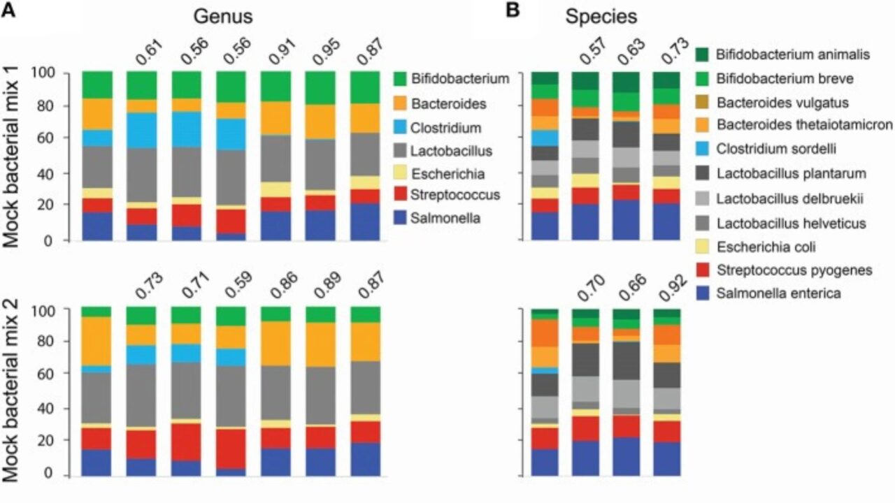 Caracterización del microbioma intestinal mediante 16S o metagenómica